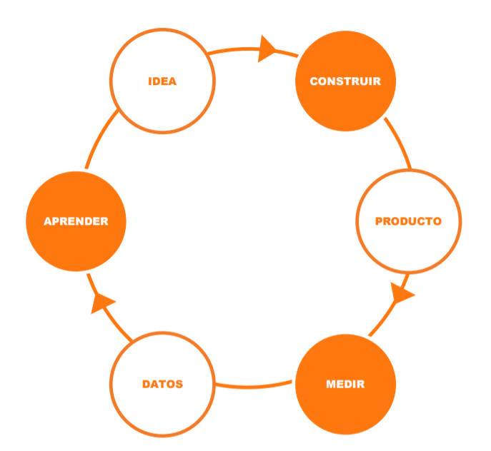 Agile Methodology