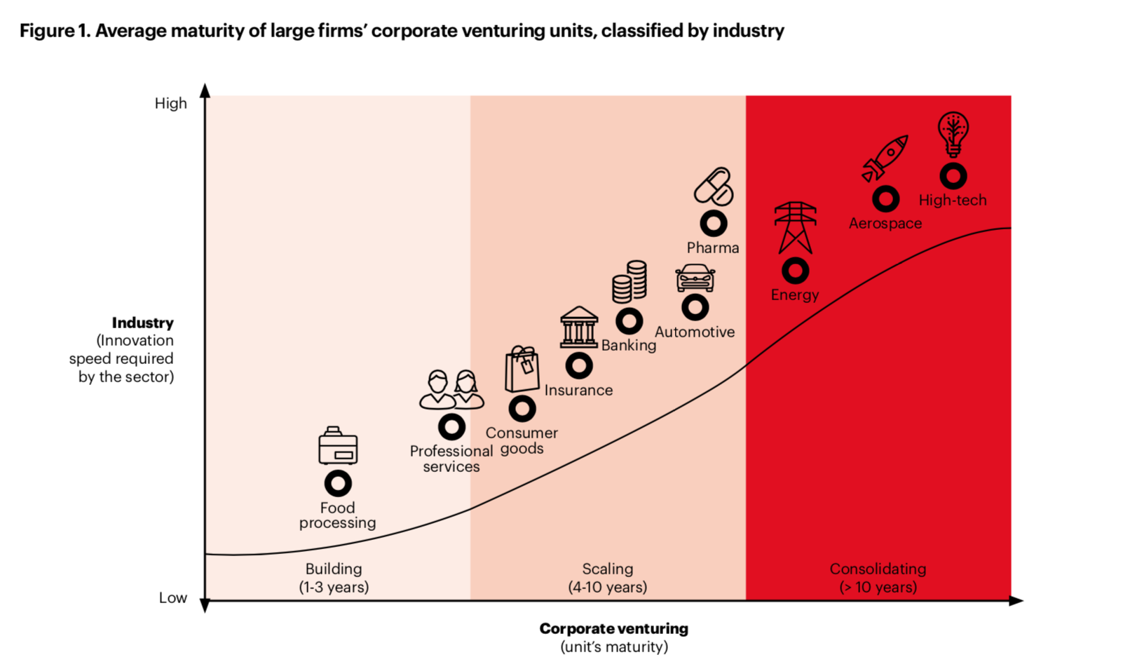 Corporate Venturing