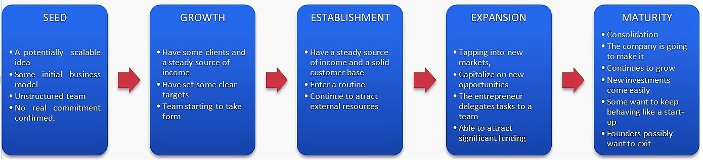 Start-up Development Stages