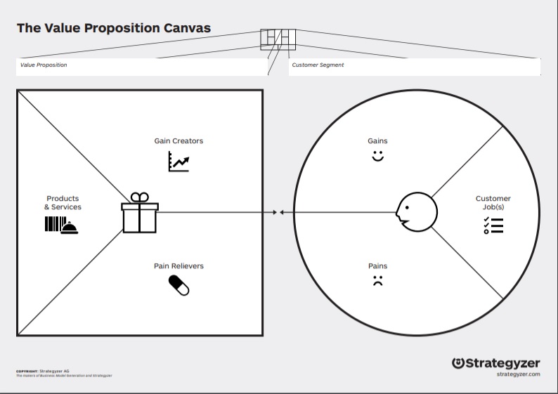 Value Proposition Canvas