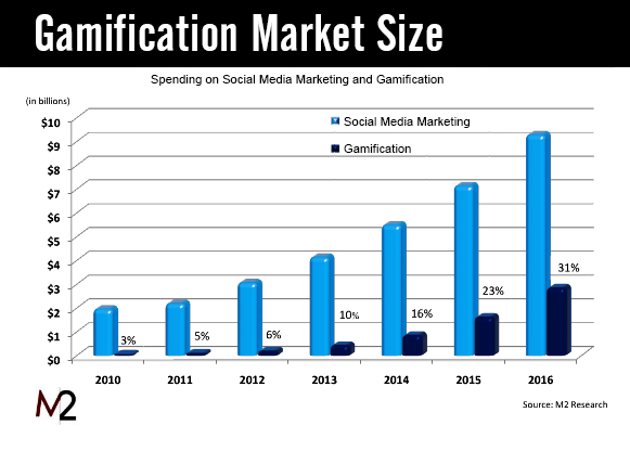 Gamification